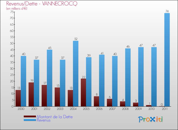 Evolution comparée de la dette et des revenus pour la commune de VANNECROCQ de 2000 à 2011 Comparaison de la dette et des revenus pour VANNECROCQ de 2000 à 2011