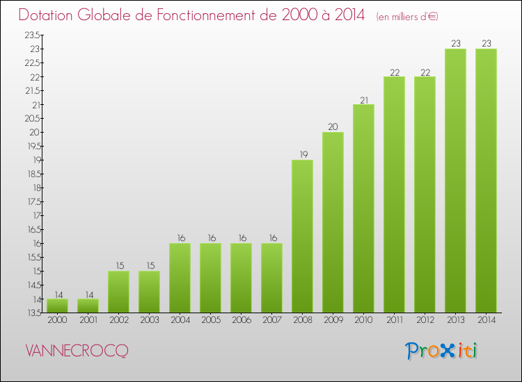 Evolution du montant de la Dotation Globale de Fonctionnement pour la commune de VANNECROCQ de 2000 à 2014 Evolution du montant de la Dotation Globale de Fonctionnement pour VANNECROCQ de 2000 à 2014