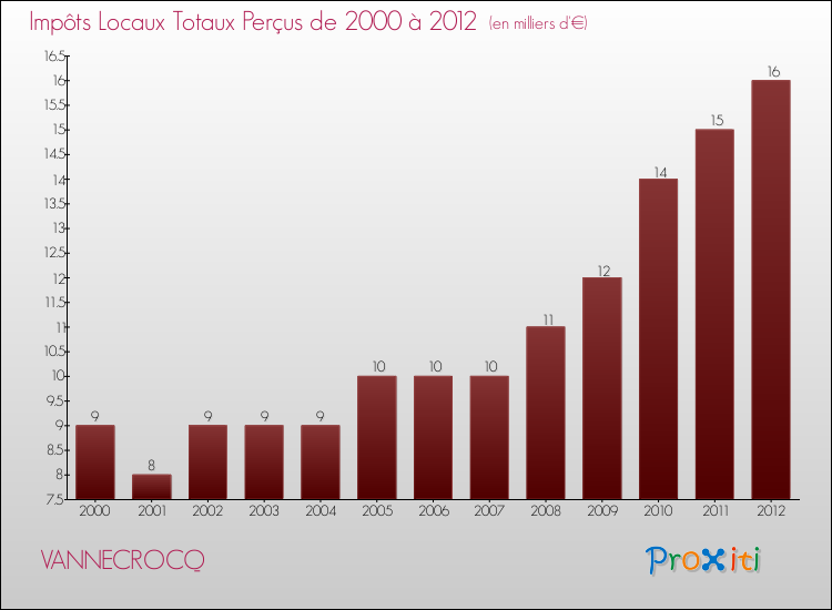 Evolution des Impôts Locaux pour la commune de VANNECROCQ de 2000 à 2012 Evolution des Impôts Locaux pour VANNECROCQ de 2000 à 2012