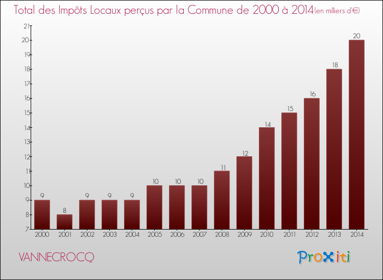 Evolution des Impôts Locaux pour la commune de VANNECROCQ de 2000 à 2014 Evolution des Impôts Locaux pour VANNECROCQ de 2000 à 2014