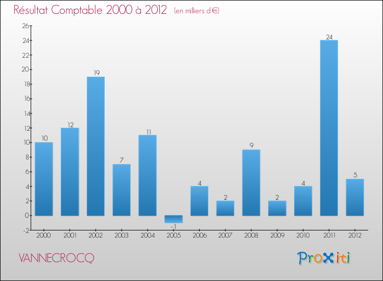 Evolution du résultat comptable pour la commune de VANNECROCQ de 2000 à 2012 Evolution du résultat comptable pour VANNECROCQ de 2000 à 2012