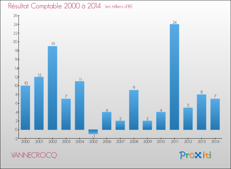 Evolution du résultat comptable pour la commune de VANNECROCQ de 2000 à 2014 Evolution du résultat comptable pour VANNECROCQ de 2000 à 2014