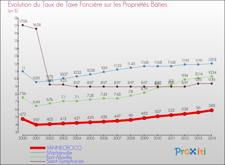 Evolution du taux de la taxe foncière sur le bati pour VANNECROCQ et les communes proches de 2000 à 2014 Comparaison des taux de taxe foncière sur le bati pour VANNECROCQ et les communes voisines de 2000 à 2014