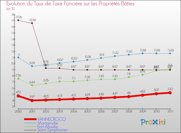 Evolution du taux de la taxe foncière sur le bati pour VANNECROCQ et les communes proches Comparaison des taux de taxe foncière sur le bati pour VANNECROCQ et les communes voisines