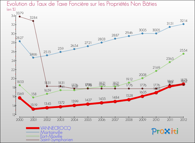 Evolution du taux de la taxe foncière sur les immeubles et terrains non batis pour VANNECROCQ et les communes proches de 2000 à 2012 Comparaison des taux de la taxe foncière sur les immeubles et terrains non batis pour VANNECROCQ et les communes voisines de 2000 à 2012