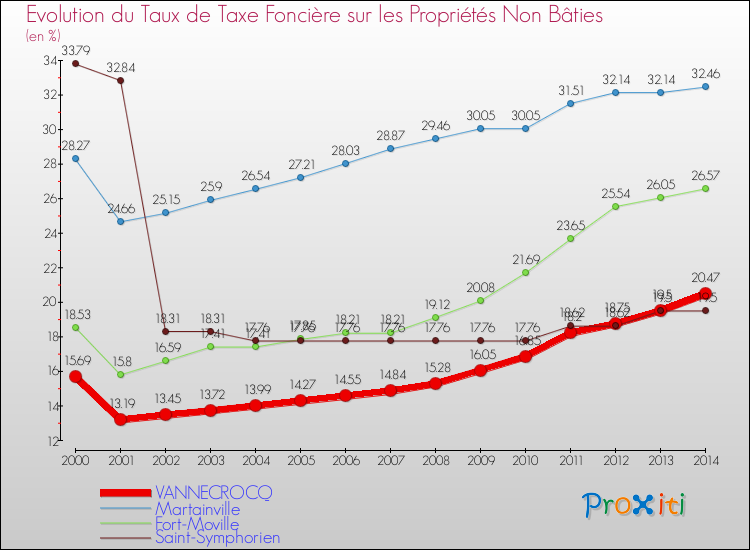 Evolution du taux de la taxe foncière sur les immeubles et terrains non batis pour VANNECROCQ et les communes proches de 2000 à 2014 Comparaison des taux de la taxe foncière sur les immeubles et terrains non batis pour VANNECROCQ et les communes voisines de 2000 à 2014