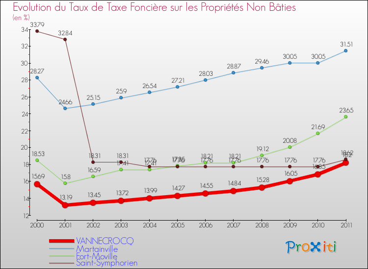 Evolution du taux de la taxe foncière sur les immeubles et terrains non batis pour VANNECROCQ et les communes proches Comparaison des taux de la taxe foncière sur les immeubles et terrains non batis pour VANNECROCQ et les communes voisines