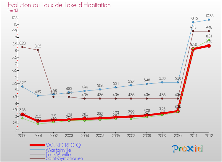 Evolution du taux de la taxe d'habitation pour VANNECROCQ et les communes proches Comparaison des taux de la taxe d'habitation pour VANNECROCQ et les communes voisines