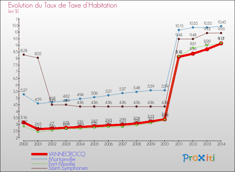 Evolution du taux de la taxe d'habitation pour VANNECROCQ et les communes proches de 2000 à 2014 Comparaison des taux de la taxe d'habitation pour VANNECROCQ et les communes voisines de 2000 à 2014