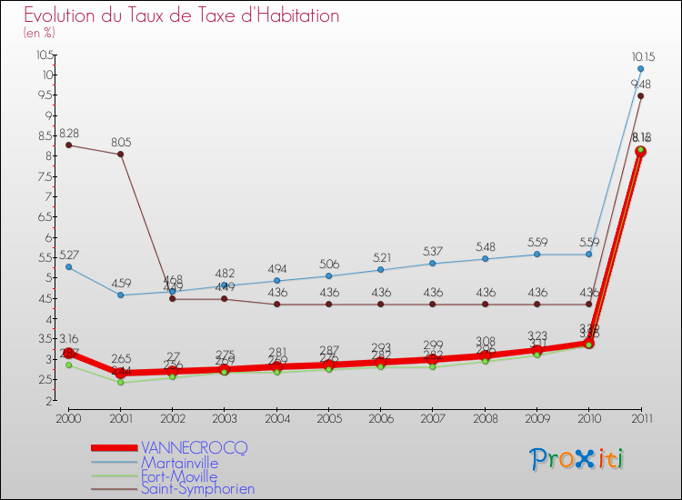 Evolution du taux de la taxe d'habitation pour VANNECROCQ et les communes proches Comparaison des taux de la taxe d'habitation pour VANNECROCQ et les communes voisines