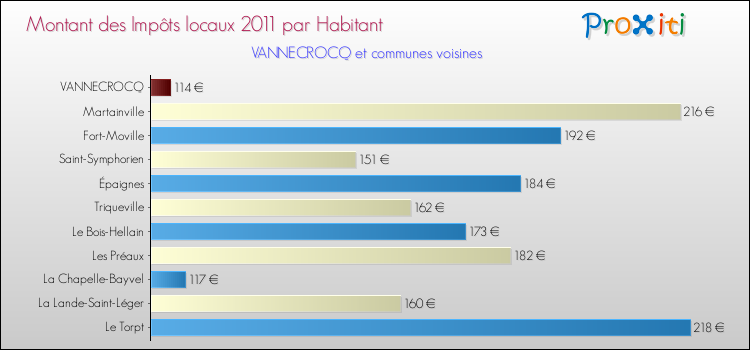 Montant des impôts locaux par Habitant pour VANNECROCQ et les communes proches Comparaison des impôts locaux par habitant pour VANNECROCQ et les communes voisines