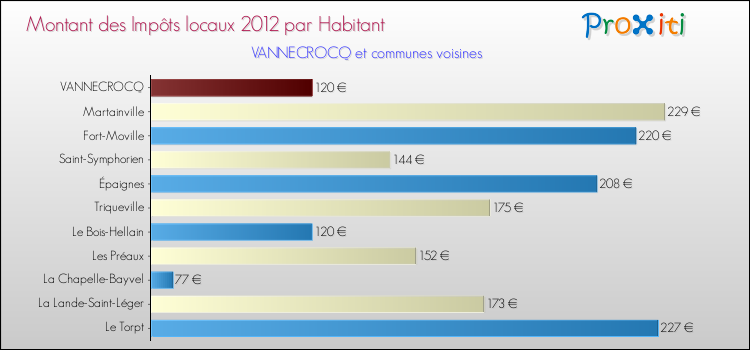 Montant des impôts locaux par Habitant pour VANNECROCQ et les communes proches Comparaison des impôts locaux par habitant pour VANNECROCQ et les communes voisines
