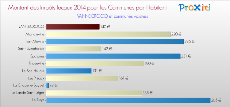 Montant des impôts locaux par Habitant pour VANNECROCQ et les communes proches en 2014 Comparaison des impôts locaux par habitant pour VANNECROCQ et les communes voisines en 2014