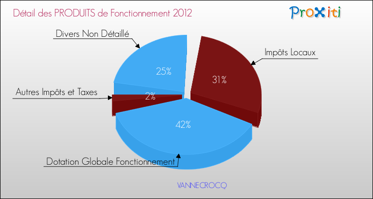Décomposition du Budget de Fonctionnement 2012 de la commune de VANNECROCQ Budget de Fonctionnement 2012 pour la commune de VANNECROCQ