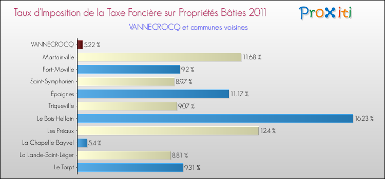 Taux d'imposition de la taxe foncière sur le bati 2011 pour VANNECROCQ et les communes proches Comparaison des taux d'imposition de la taxe foncière sur le bati 2011 pour VANNECROCQ et les communes voisines