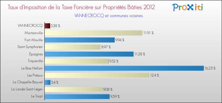 Taux d'imposition de la taxe foncière sur le bati 2012 pour VANNECROCQ et les communes proches Comparaison des taux d'imposition de la taxe foncière sur le bati 2012 pour VANNECROCQ et les communes voisines