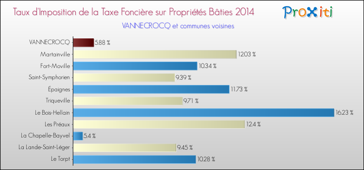 Taux d'imposition de la taxe foncière sur le bati 2014 pour VANNECROCQ et les communes proches Comparaison des taux d'imposition de la taxe foncière sur le bati 2014 pour VANNECROCQ et les communes voisines