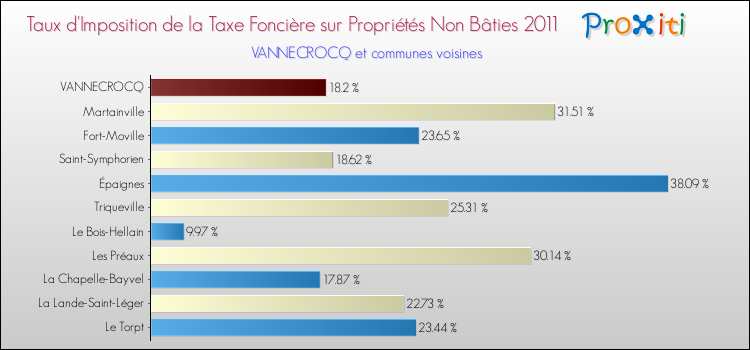 Taux d'imposition de la taxe foncière sur les immeubles et terrains non batis 2011 pour VANNECROCQ et les communes proches Comparaison des taux d'imposition de la taxe foncière sur les immeubles et terrains non batis 2011 pour VANNECROCQ et les communes voisines