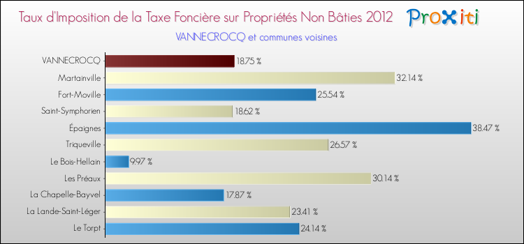 Taux d'imposition de la taxe foncière sur les immeubles et terrains non batis 2012 pour VANNECROCQ et les communes proches Comparaison des taux d'imposition de la taxe foncière sur les immeubles et terrains non batis 2012 pour VANNECROCQ et les communes voisines
