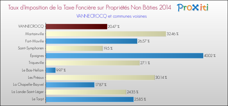 Taux d'imposition de la taxe foncière sur les immeubles et terrains non batis 2014 pour VANNECROCQ et les communes proches Comparaison des taux d'imposition de la taxe foncière sur les immeubles et terrains non batis 2014 pour VANNECROCQ et les communes voisines