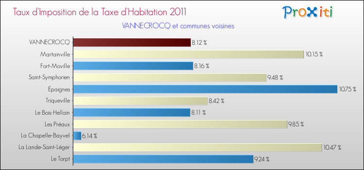 Taux d'imposition de la taxe d'habitation 2011 pour VANNECROCQ et les communes proches Comparaison des taux d'imposition de la taxe d'habitation 2011 pour VANNECROCQ et les communes voisines