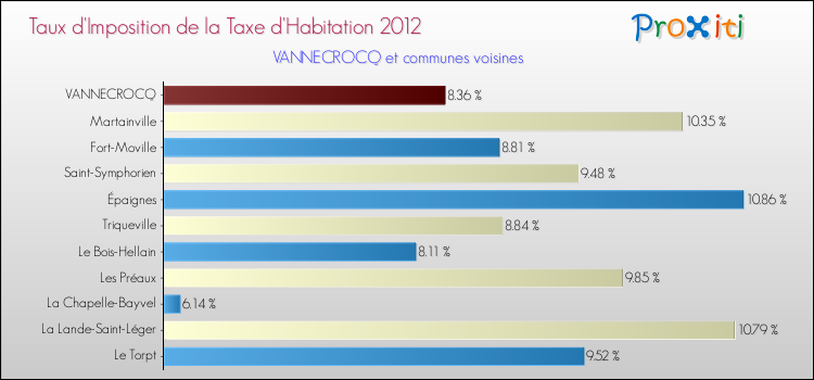 Taux d'imposition de la taxe d'habitation 2012 pour VANNECROCQ et les communes proches Comparaison des taux d'imposition de la taxe d'habitation 2012 pour VANNECROCQ et les communes voisines