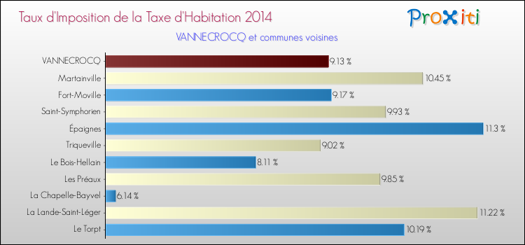 Taux d'imposition de la taxe d'habitation 2014 pour VANNECROCQ et les communes proches Comparaison des taux d'imposition de la taxe d'habitation 2014 pour VANNECROCQ et les communes voisines