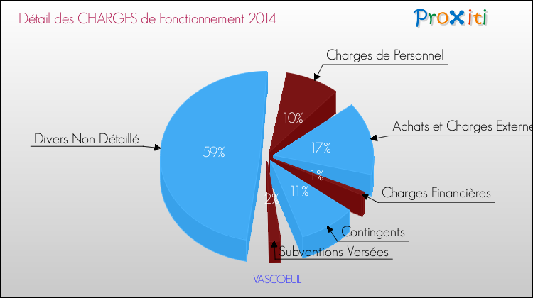 Décomposition des Charges de Fonctionnement 2014 de la commune de VASCOEUIL Charges de Fonctionnement 2014 pour la commune de VASCOEUIL