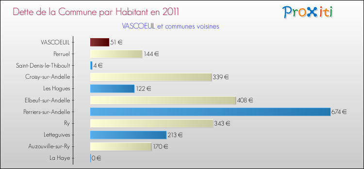 Dette par habitant de la commune en 2011 pour VASCOEUIL et les communes proches Comparaison de la dette par habitant de la commune en 2011 pour VASCOEUIL et les communes voisines