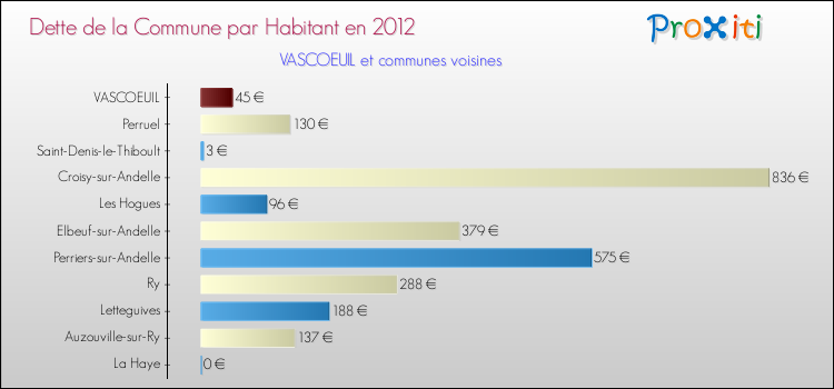 Dette par habitant de la commune en 2012 pour VASCOEUIL et les communes proches Comparaison de la dette par habitant de la commune en 2012 pour VASCOEUIL et les communes voisines
