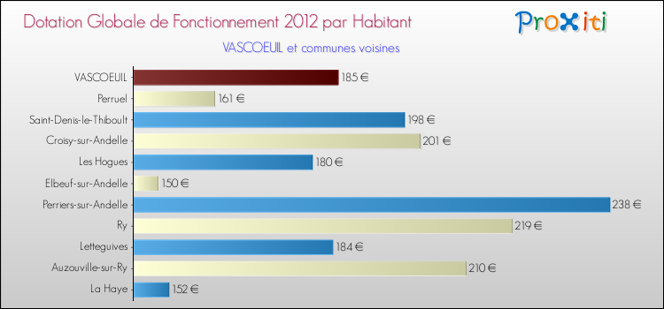 Montant des dotations globales de fonctionnement DGF par Habitant pour VASCOEUIL et les communes proches Comparaison des des dotations globales de fonctionnement DGF par habitant pour VASCOEUIL et les communes voisines