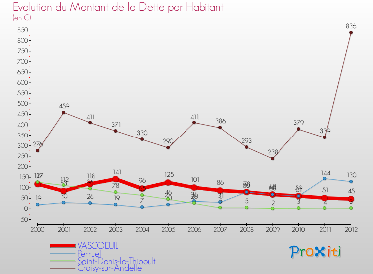 Evolution de la dette par habitant pour la commune de VASCOEUIL et les communes proches de 2000 à 2012 Comparaison de la dette par habitant pour VASCOEUIL et les communes voisines de 2000 à 2012