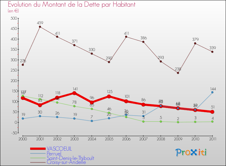 Evolution de la dette par habitant pour la commune de VASCOEUIL et les communes proches Comparaison de la dette par habitant pour VASCOEUIL et les communes voisines