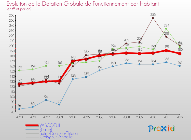 Evolution et montant de la dotation globale de fonctionnement par Habitant pour VASCOEUIL et les communes proches Comparaison des dotations globales de fonctionnement par habitant pour VASCOEUIL et les communes voisines