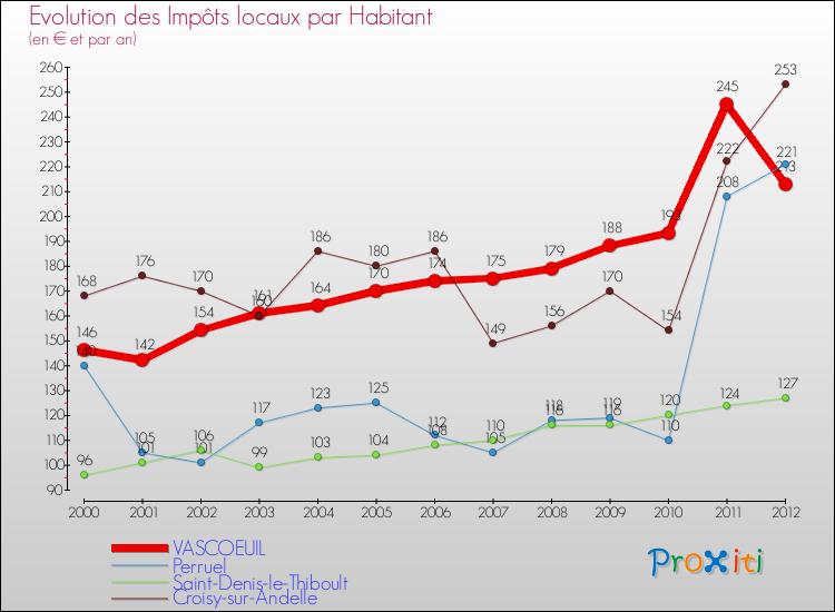 Evolution et montant des impôts locaux par Habitant pour VASCOEUIL et les communes proches Comparaison des impôts locaux par habitant pour VASCOEUIL et les communes voisines