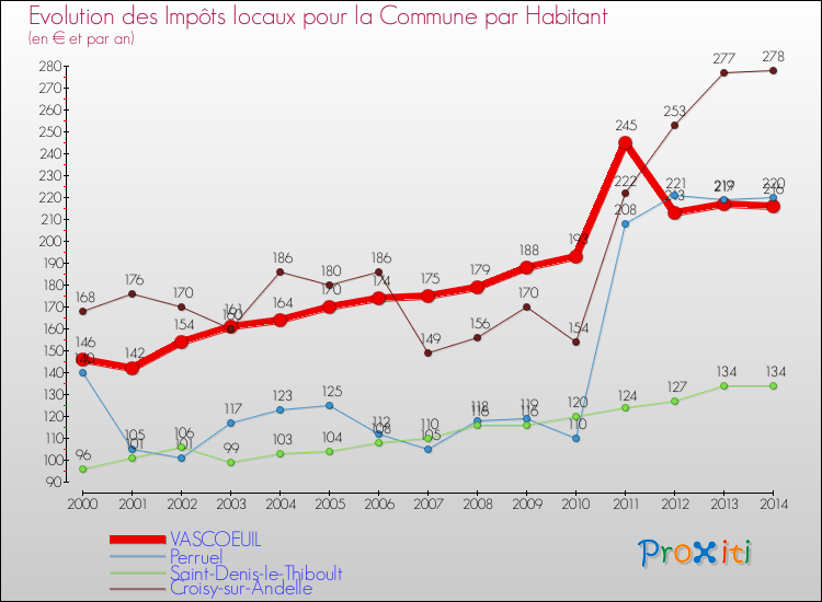 Evolution et montant des impôts locaux par Habitant pour VASCOEUIL et les communes proches de 2000 à 2014 Comparaison des impôts locaux par habitant pour VASCOEUIL et les communes voisines de 2000 à 2014