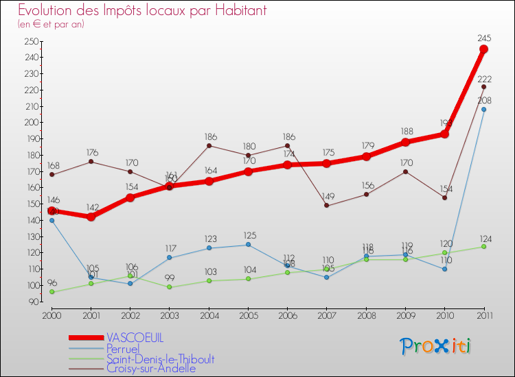 Evolution et montant des impôts locaux par Habitant pour VASCOEUIL et les communes proches Comparaison des impôts locaux par habitant pour VASCOEUIL et les communes voisines