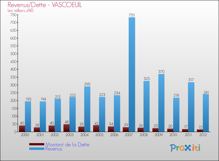 Evolution comparée de la dette et des revenus pour la commune de VASCOEUIL de 2000 à 2012 Comparaison de la dette et des revenus pour VASCOEUIL de 2000 à 2012