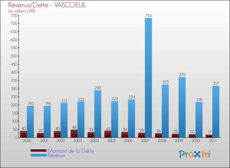 Evolution comparée de la dette et des revenus pour la commune de VASCOEUIL de 2000 à 2011 Comparaison de la dette et des revenus pour VASCOEUIL de 2000 à 2011