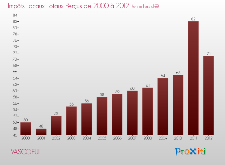 Evolution des Impôts Locaux pour la commune de VASCOEUIL de 2000 à 2012 Evolution des Impôts Locaux pour VASCOEUIL de 2000 à 2012