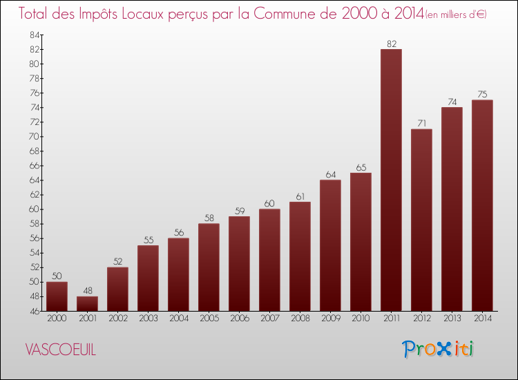 Evolution des Impôts Locaux pour la commune de VASCOEUIL de 2000 à 2014 Evolution des Impôts Locaux pour VASCOEUIL de 2000 à 2014