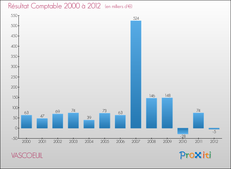 Evolution du résultat comptable pour la commune de VASCOEUIL de 2000 à 2012 Evolution du résultat comptable pour VASCOEUIL de 2000 à 2012