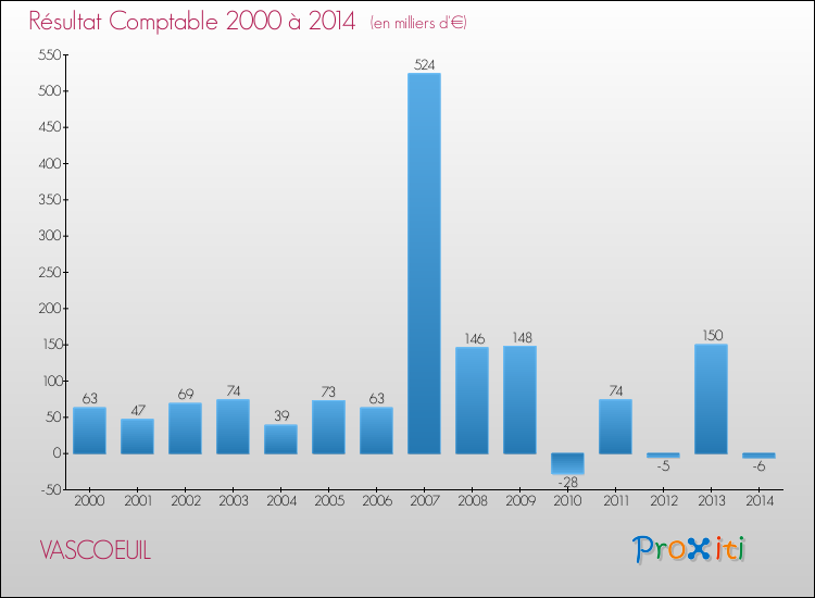Evolution du résultat comptable pour la commune de VASCOEUIL de 2000 à 2014 Evolution du résultat comptable pour VASCOEUIL de 2000 à 2014