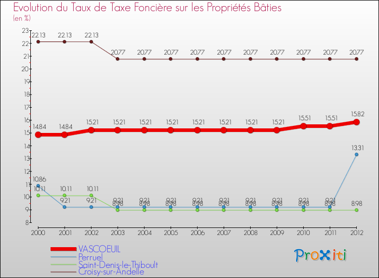 Evolution du taux de la taxe foncière sur le bati pour VASCOEUIL et les communes proches de 2000 à 2012 Comparaison des taux de taxe foncière sur le bati pour VASCOEUIL et les communes voisines de 2000 à 2012