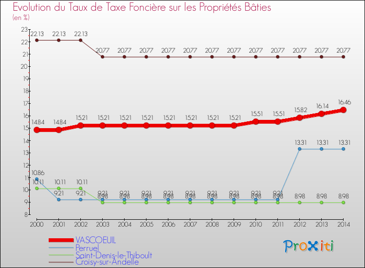 Evolution du taux de la taxe foncière sur le bati pour VASCOEUIL et les communes proches de 2000 à 2014 Comparaison des taux de taxe foncière sur le bati pour VASCOEUIL et les communes voisines de 2000 à 2014