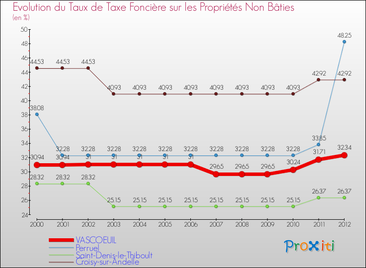 Evolution du taux de la taxe foncière sur les immeubles et terrains non batis pour VASCOEUIL et les communes proches de 2000 à 2012 Comparaison des taux de la taxe foncière sur les immeubles et terrains non batis pour VASCOEUIL et les communes voisines de 2000 à 2012