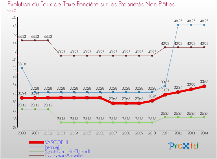 Evolution du taux de la taxe foncière sur les immeubles et terrains non batis pour VASCOEUIL et les communes proches de 2000 à 2014 Comparaison des taux de la taxe foncière sur les immeubles et terrains non batis pour VASCOEUIL et les communes voisines de 2000 à 2014