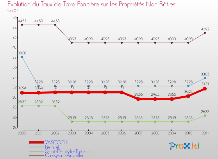 Evolution du taux de la taxe foncière sur les immeubles et terrains non batis pour VASCOEUIL et les communes proches Comparaison des taux de la taxe foncière sur les immeubles et terrains non batis pour VASCOEUIL et les communes voisines