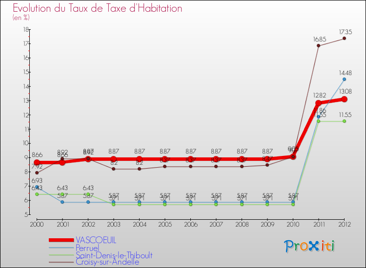 Evolution du taux de la taxe d'habitation pour VASCOEUIL et les communes proches Comparaison des taux de la taxe d'habitation pour VASCOEUIL et les communes voisines