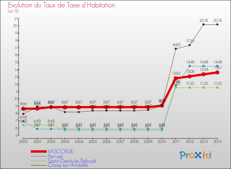 Evolution du taux de la taxe d'habitation pour VASCOEUIL et les communes proches de 2000 à 2014 Comparaison des taux de la taxe d'habitation pour VASCOEUIL et les communes voisines de 2000 à 2014